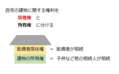 自宅の建物に関する権利を居住権と所有権に分ける。配偶者居住権＝配偶者が相続。建物の所有権＝子供など他の相続人が相続