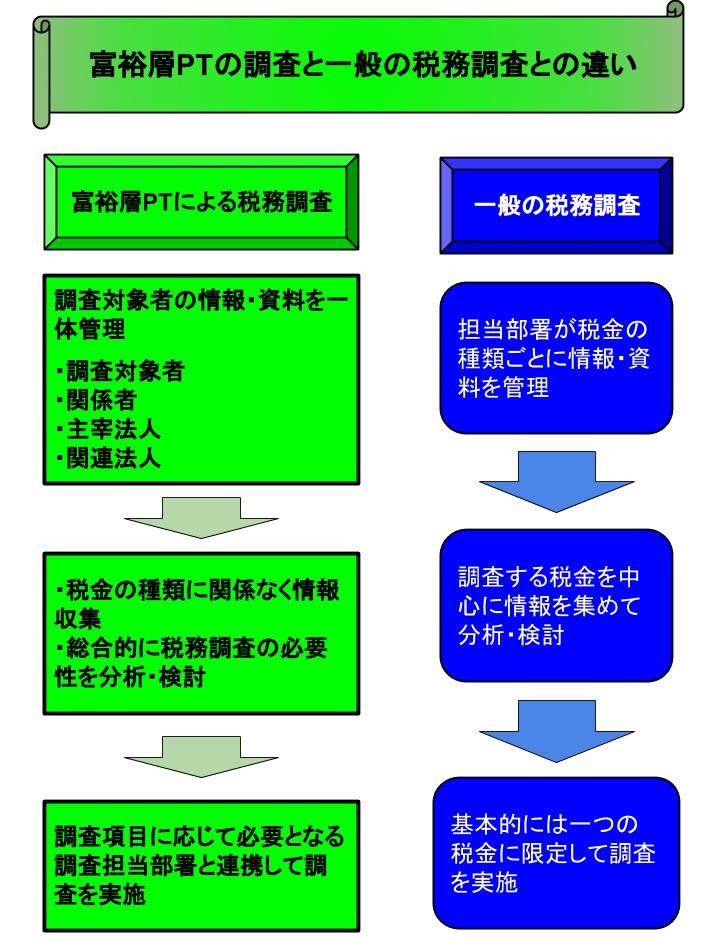 富裕層PTの調査と一般の税務調査の違い
