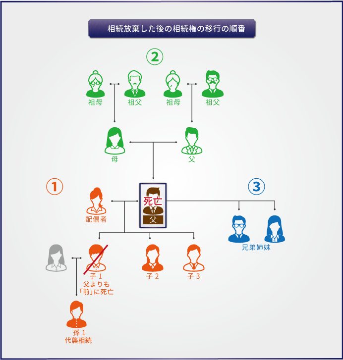 相続放棄した後の相続権の移行の順番