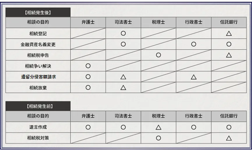 目的別！ 相続相談先早見表