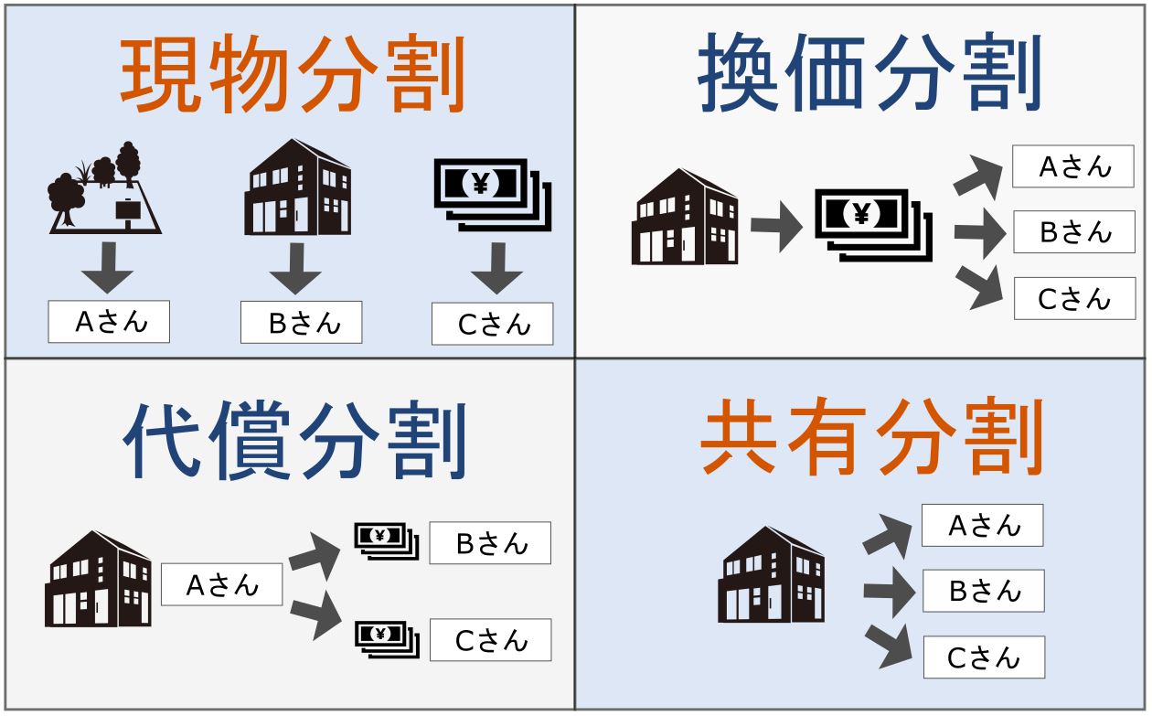 7_不動産の分割方法