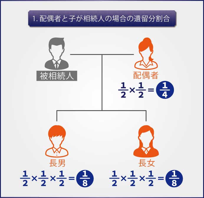 法定相続人が配偶者と子供2人の場合の遺産配分