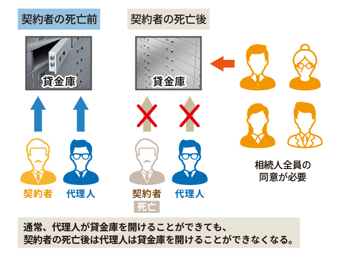 契約者の死亡後に貸金庫を開ける場合相続人全員の同意が必要となる