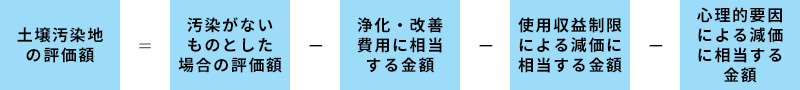 土壌汚染地の評価額＝汚染がないものとした場合の評価額－浄化・改善費用に相当する金額－使用収益制限による減価に相当する金額－心理的要因による減価に相当する金額