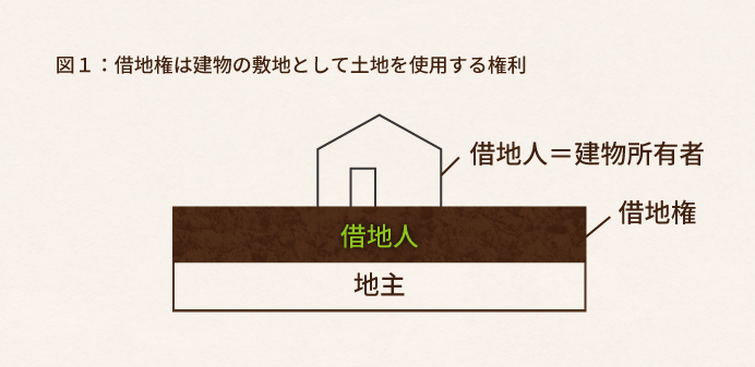 借地権は建物の敷地として土地を使用する権利