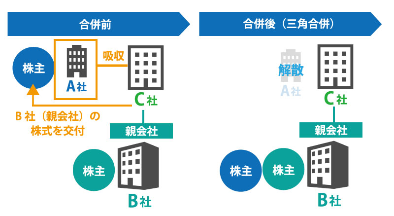 M&Aの代表的な4つの手法
