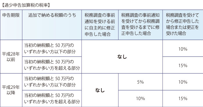 過少申告加算税の税率