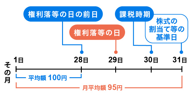 相続開始日が割り当て基準日以前の場合