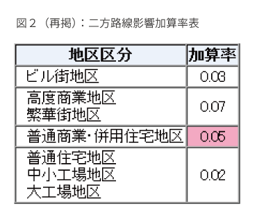 図２（再掲）：二方路線影響加算率表