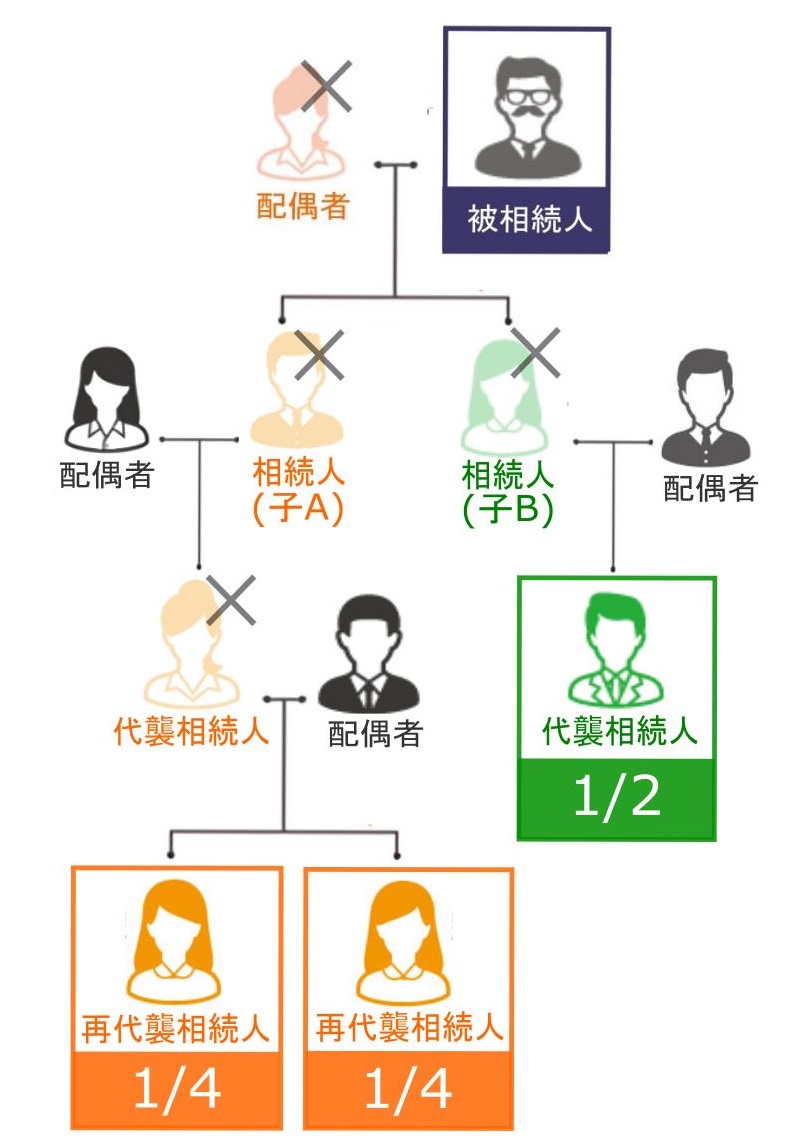 再代襲相続人の相続割合