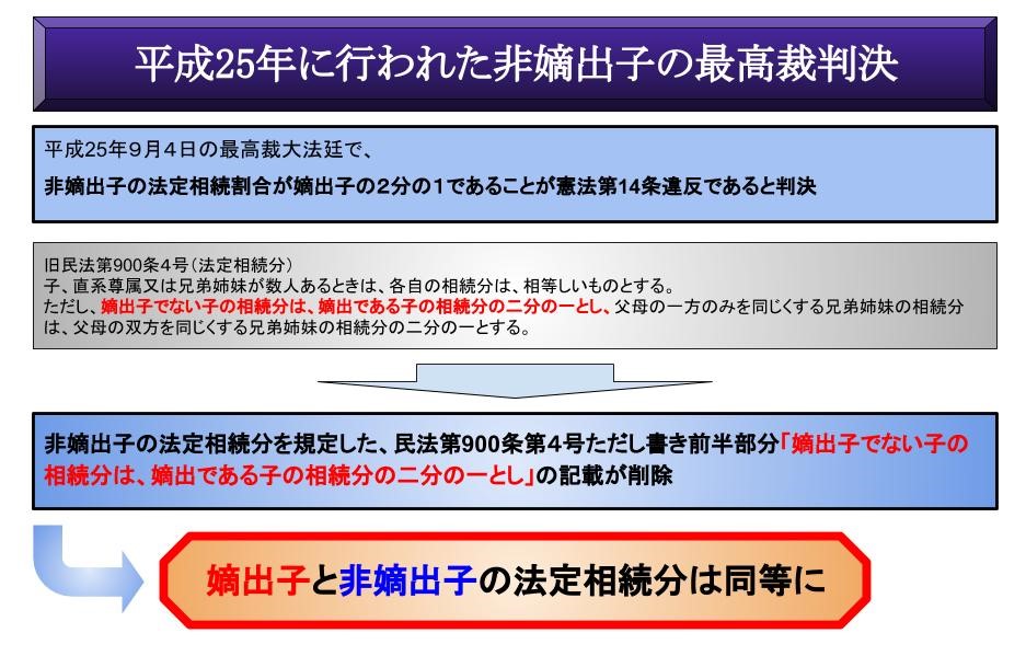 平成25年に行われた非嫡出子の最高裁判決