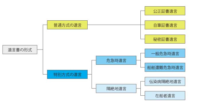 2_遺言書の種類