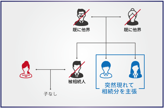 【トラブル事例4】子がいない夫婦に相続が発生、遺産相続に夫の兄弟が登場