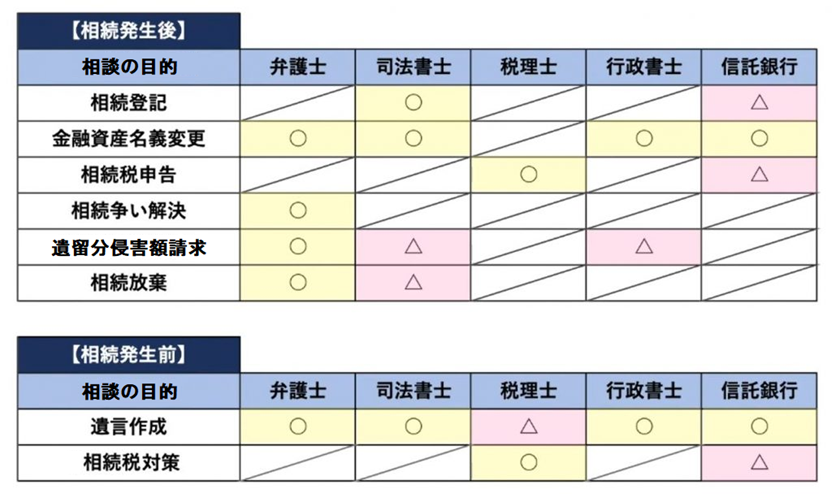 遺産相続の手続き内容によって相談先は異なる