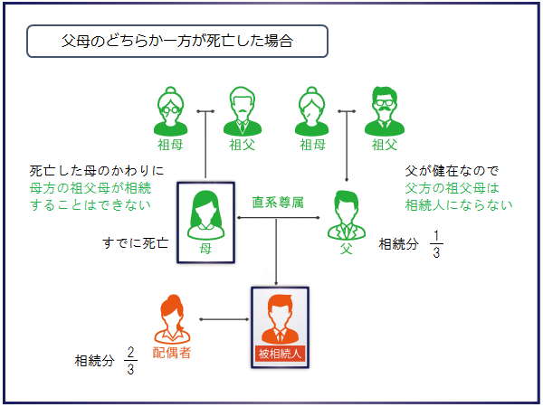 父母のどちらか一方が死亡している場合の相続分