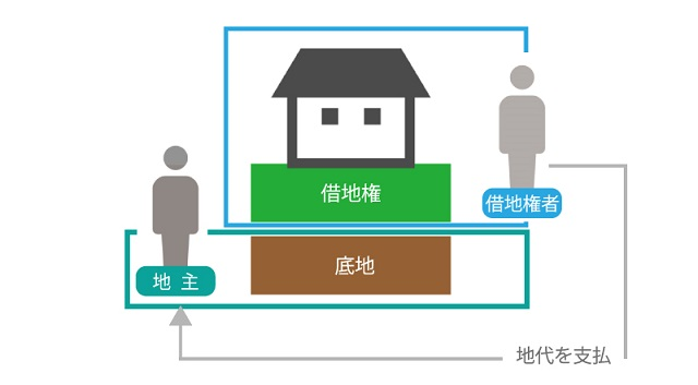 底地と借地権