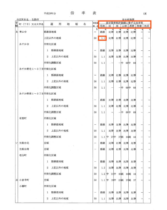 評価倍率表の例
