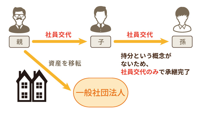 一般社団法人を利用して行われていた相続税の節税
