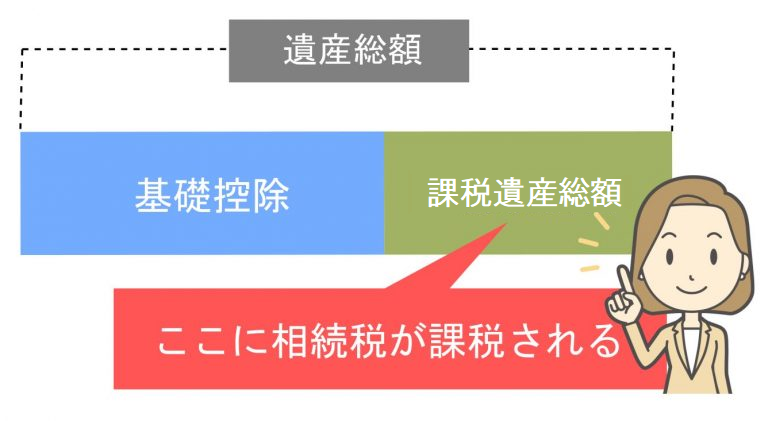 遺産相続の税金はいくら？相続税申告方法と期限について