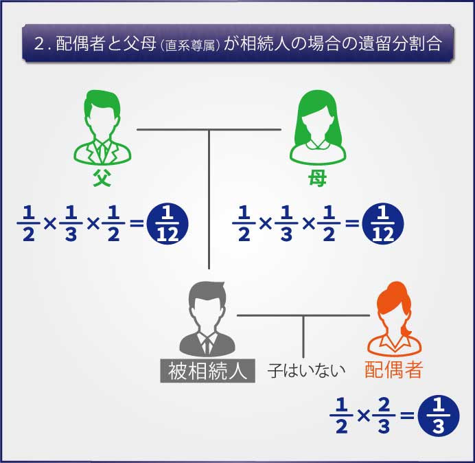 配偶者と父母が相続人の場合の遺留分割合