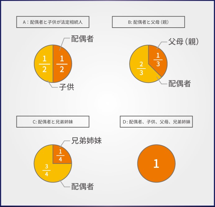 法定相続分の分配割合図(円グラフ)