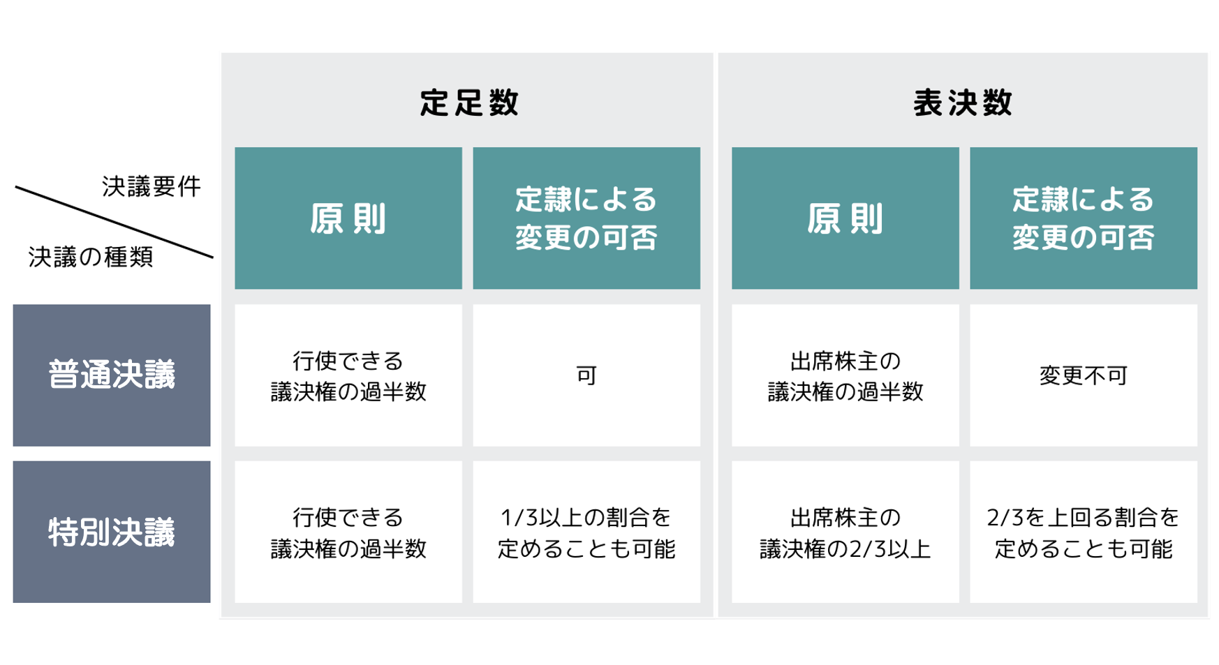 普通決議と特別決議の違い