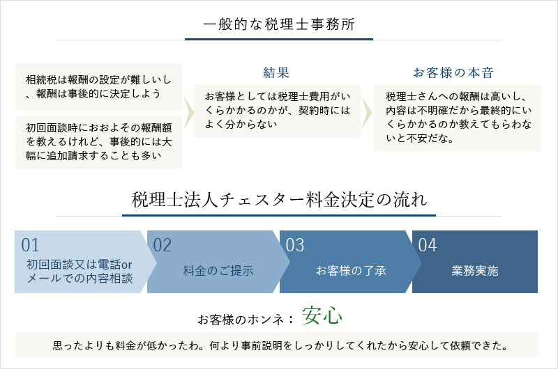 相続税申告の契約から完了までの流れ比較