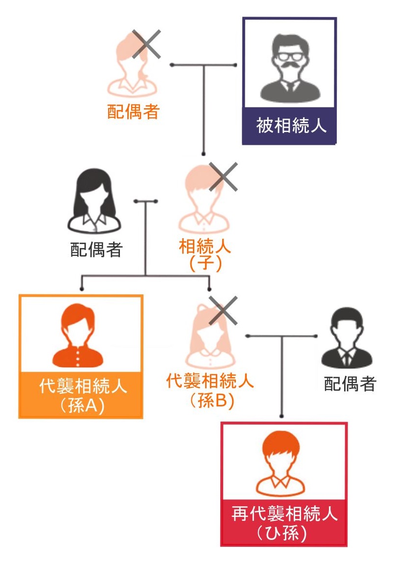 再代襲相続とは