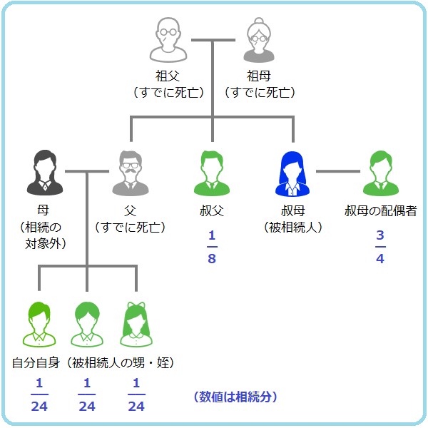 自身が3人兄弟で叔父・叔母がもう1人いる場合は、残りの1/4を半分に分けてさらに3人兄弟で分けるため、相続分は1/24となります。