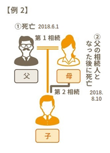 父に続いて母が死亡した場合