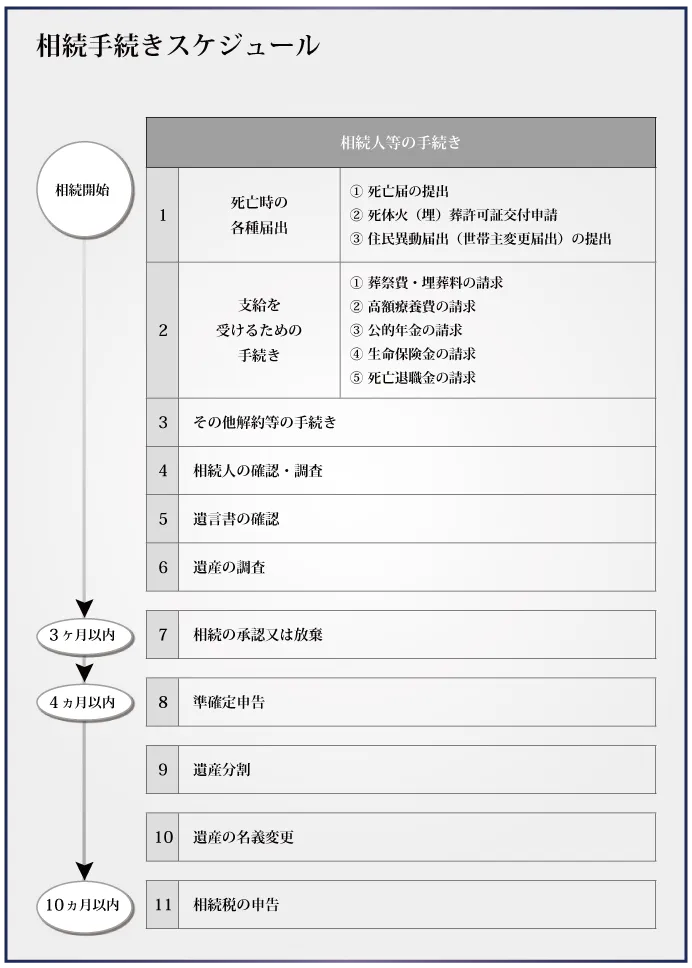 相続手続きスケジュール