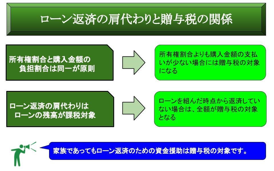 ローン返済の肩代わりと贈与税の関係
