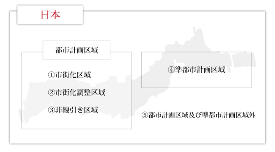 都市計画制度における土地区分
