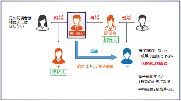 連れ子と養子縁組をせず遺言で財産を残すと、相続税は2割加算される