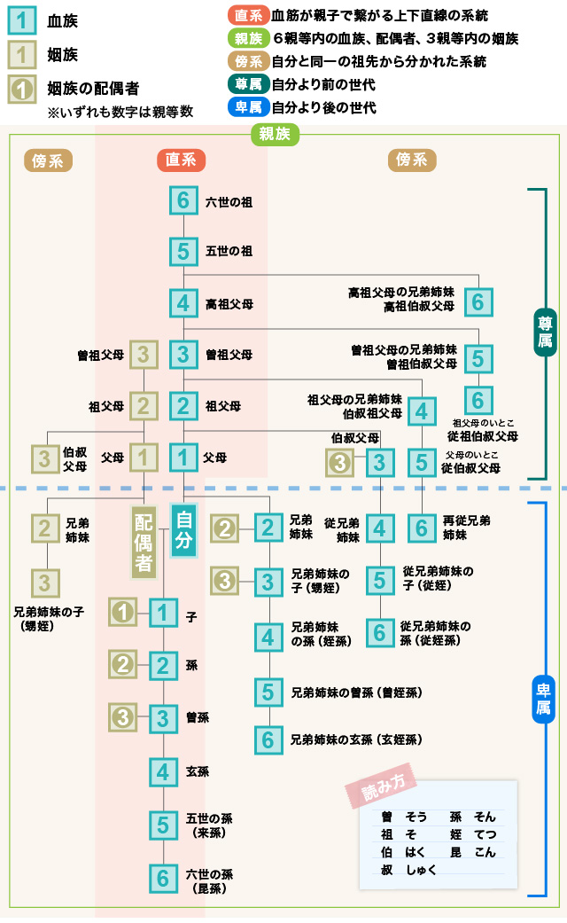 親族・姻族範囲図