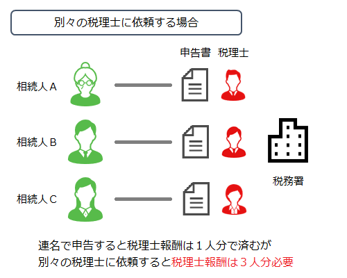 相続税申告を別々の税理士に依頼する場合