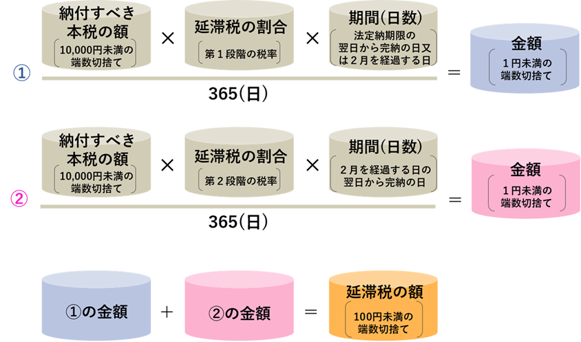 国税庁_延滞税の計算方法