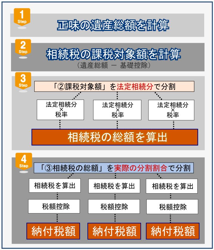 2_相続税計算の流れ