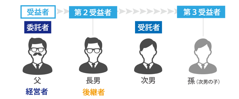 次の経営者まで指名！「受益者連続信託」の事業承継への活用