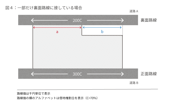図４：一部だけ裏面路線に接している場合
