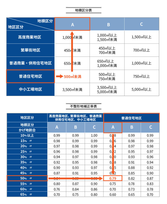地積区分表・不整形地補正率表