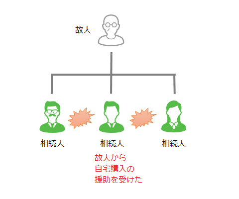 特定の相続人だけ生前贈与を受けていたケース