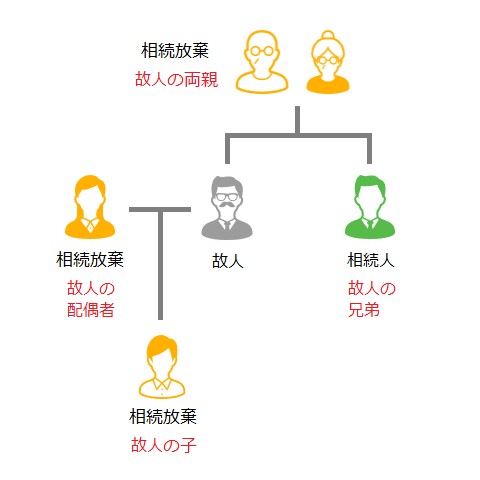 相続人関係図02