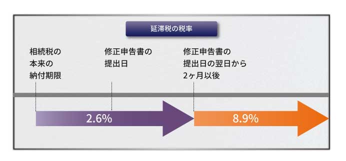 延滞税の税率