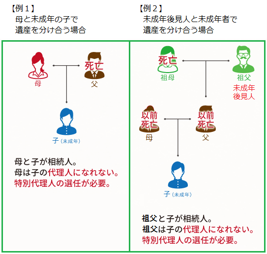 【例1】母と未成年の子で遺産を分け合う場合【例2】未成年後見人と未成年者で遺産を分け合う場合