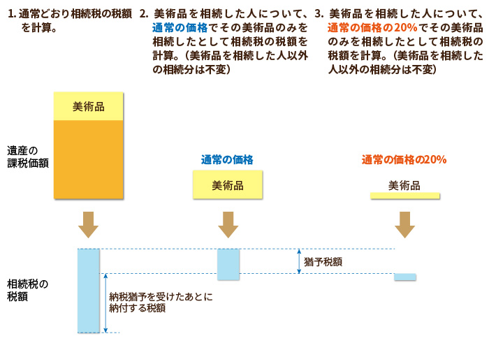 美術品の納税猶予額計算方法