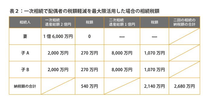 一次相続で配偶者の税額軽減を最大限活用した場合の相続税額