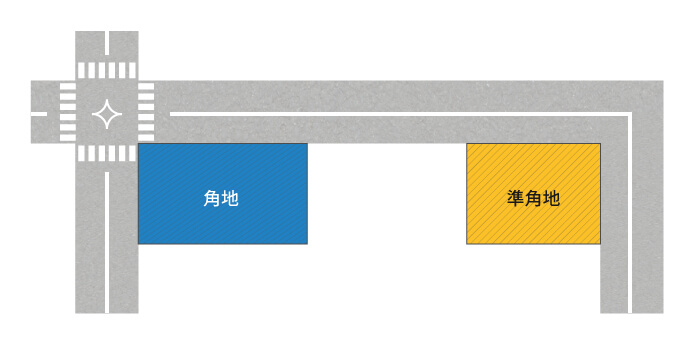 角地と準角地