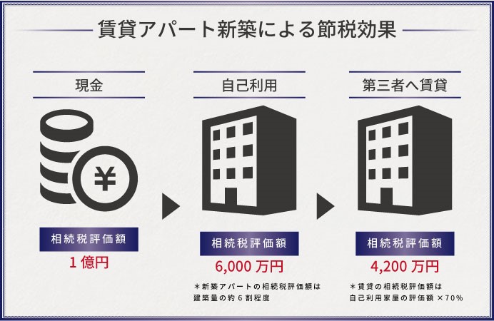 賃貸アパート新築による節税効果