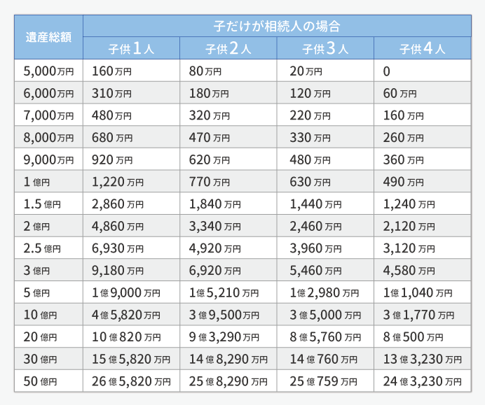 相続税早見表（子だけが相続人の場合）